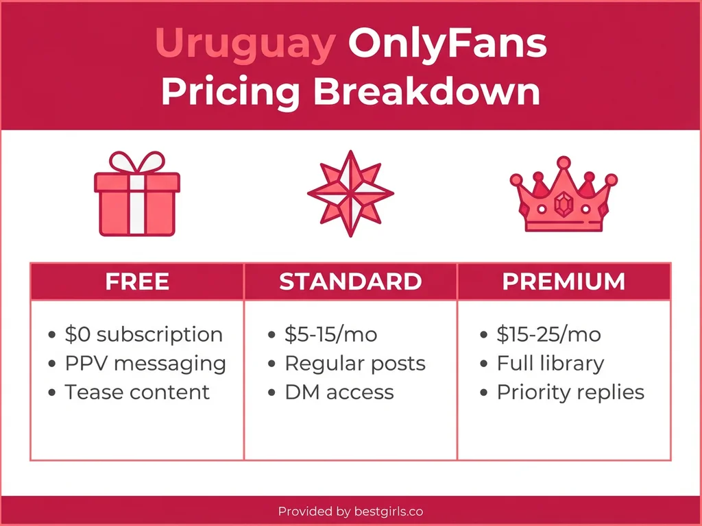 Infographic showing three pricing tiers for Uruguayan OnlyFans creators