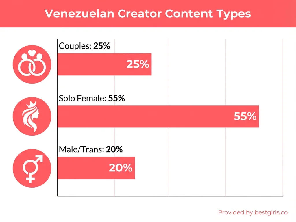 Bar chart showing distribution of Venezuelan OnlyFans content types across solo female, couples, and male/trans categories