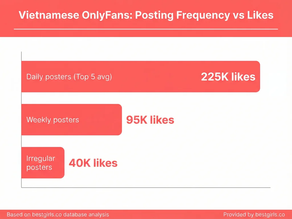 Bar chart comparing Vietnamese OnlyFans creator engagement by posting frequency