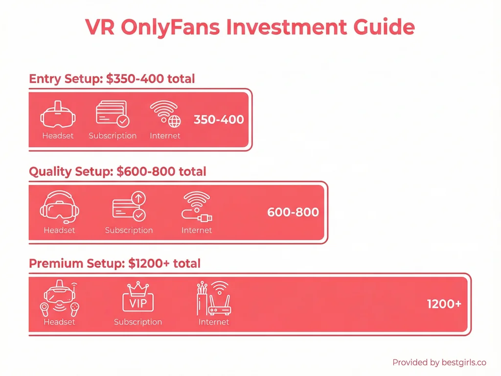 Bar chart showing total investment needed for VR OnlyFans viewing at different quality levels
