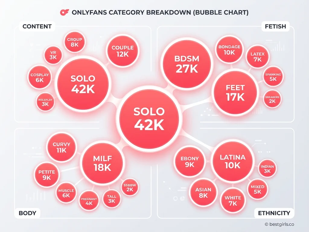 OnlyFans categories bubble chart showing creator counts by niche