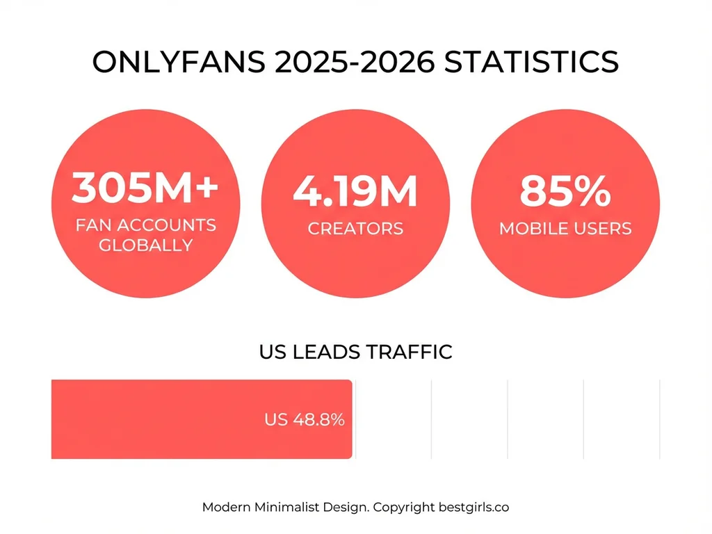 OnlyFans platform statistics visualization showing 305 million fans and 4.19 million creators