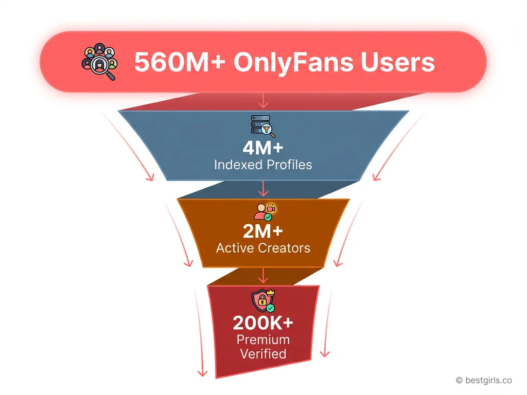 Infographic showing bestgirls.co database filtering from 560 million users to 200,000 premium verified creators