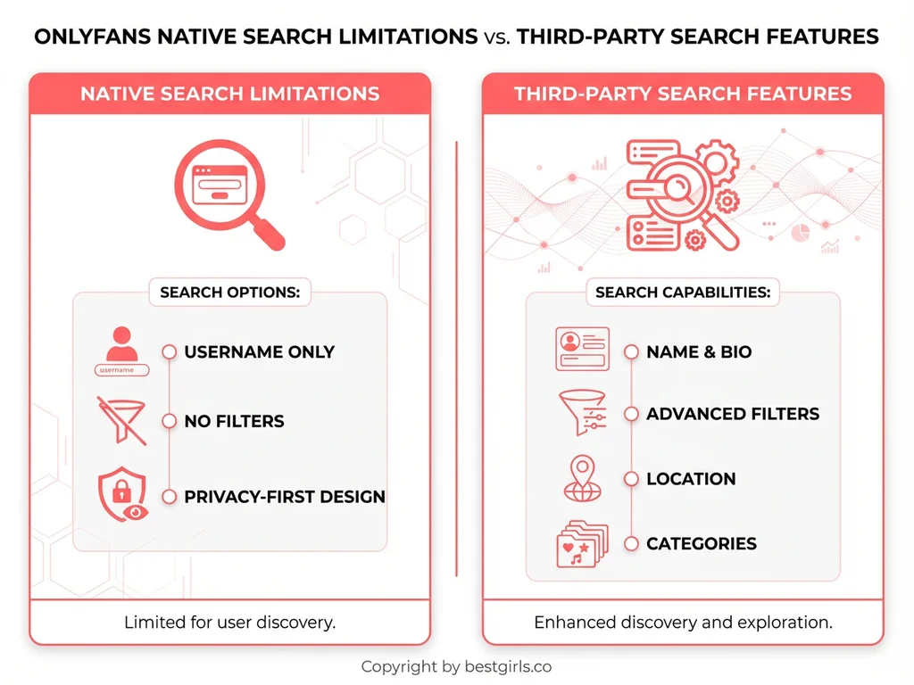 Comparison infographic showing OnlyFans native search vs advanced third-party search features