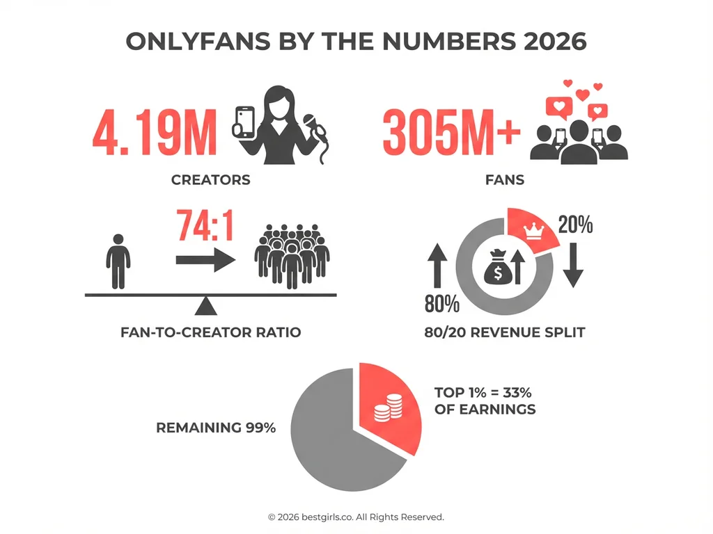 OnlyFans platform statistics infographic 2026 showing creator and fan data