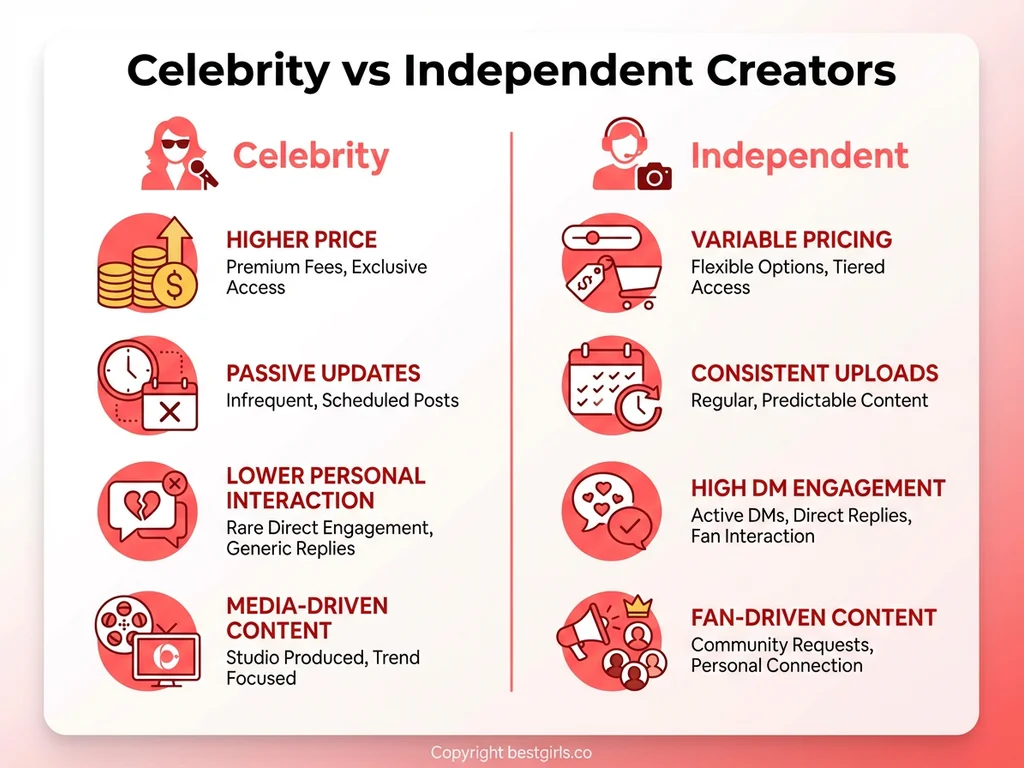 Comparison infographic of celebrity versus independent OnlyFans creators